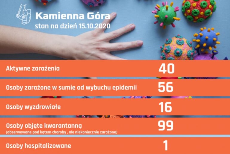 Powiat kamiennogórski w czerwonej strefie